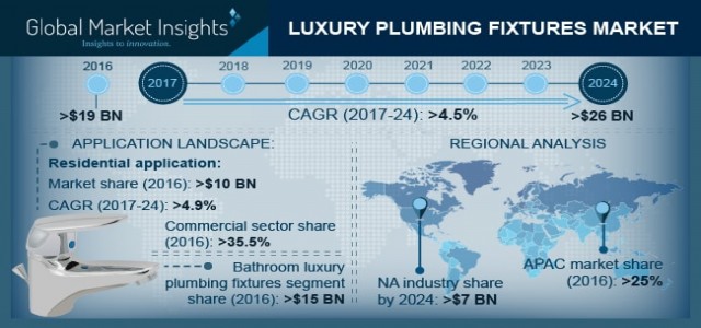 Luxury Plumbing Fixtures Market 2018-2024 By Regional Revenue & Growth Forecast | Key Players - Cera Sanitaryware, Bradley Corporation, Delta, Gerber and Kohler.